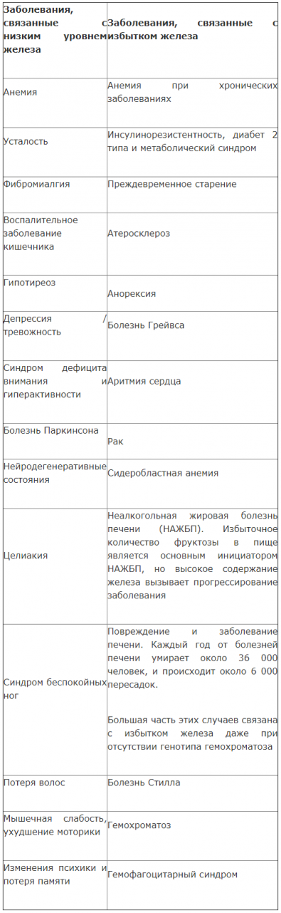 Почему важен контроль уровня железа в организме