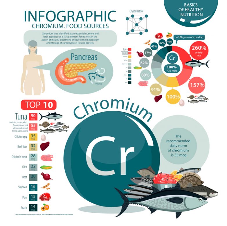 Для чего и сколько нужно хрома организму